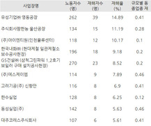 유성기업 2년 연속 산재율 1위…사망사고 최다는 현대중공업