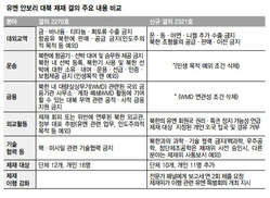 [사설 속으로] 한겨레·중앙일보, ‘유엔 안보리 대북 결의’ 사설 비교해보기