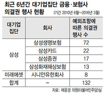 삼성 금융계열사만 계열사 의결권 행사가 많은 이유는?