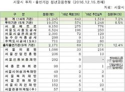 ‘노·사·정 서울협약’ 1년간 4273명 채용 성과