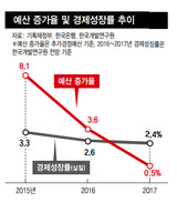 유일호팀, 더 걷힌 세금 풀어 경기한파 녹여라