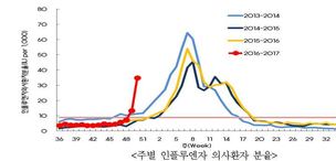 초중고생 등 인플루엔자 유사증상환자 급증…당국 주의 당부