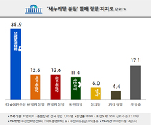 국민 76% “헌재, 대통령 탄핵 결정해야” 15% “기각해야”