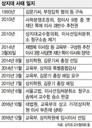 상지대 정상화 신호탄, ‘임시이사 9명 선임’