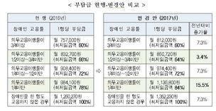 장애인 의무고용 못 지키면 1인당 최대 135만원 부담