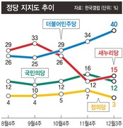 민주당 지지율 40%…18년만에 최고치