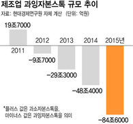 제조업 과잉투자자본 85조원 추정…외환위기 직후와 유사