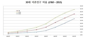결혼 않는 ‘3말4초’…미혼 인구 5년새 106만명 늘었다