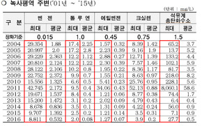 용산미군기지 주변 지하수에 기준치 587배 넘는 벤젠