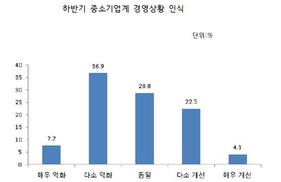 중소기업 71% “경영상황 악화, 내수침체 때문”