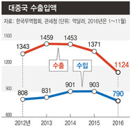 한·중 FTA 1주년 성적표 ‘갸우뚱’