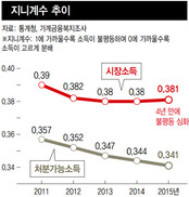 ‘소득불평등 4년간 완화’ 추세도 끝날 조짐