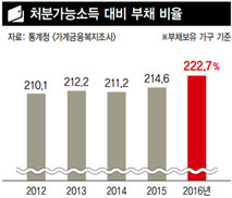 가구 평균 부채 6655만원…3년새 최대폭 증가