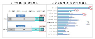 퇴근 뒤 업무연락…10명중 3명 “생각날 때 지시해야 마음 편해”