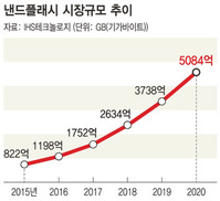 낸드플래시 반도체전쟁…하이닉스가 포성을 울렸다 