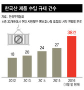 [심층분석] 한국수출, 환율전쟁 잦아들자 반덤핑·비관세장벽 ‘이중고’