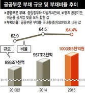 지난해 공공부문 부채비율 소폭 하락