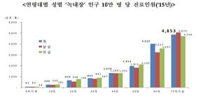 녹내장 환자 5년새 70% 넘게 늘어… “방치하면 실명”