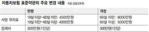 자동차보험 사망 보험금 최대 8000만원으로 인상