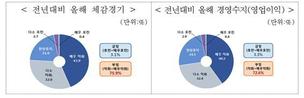 소상공인 10명 중 8명 “올해 체감경기 지난해보다 나쁘다”