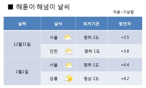 해돋이·해넘이 전국 대부분 지역서 볼 수 있다
