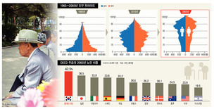 50년뒤 노인비중 세계 최고…“인구정책 대전환 필요하다”