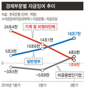 3분기 가계 여유 자금 급감…정부는 크게 늘어 