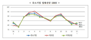 중소기업 내년 1월 경기전망 석달 연속 하락…11개월만에 ‘최저’