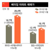 베이징 중심가 30평형 아파트 21억원