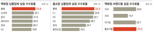 백화점·홈쇼핑 납품 수수료, 롯데가 가장 높아 