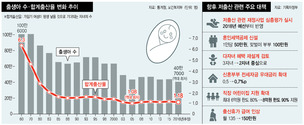 출생아 40만7천명 ‘역대 최저’ 전망에…“결혼하면 최대 100만원 세액공제”