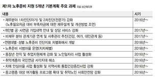 국가가 ‘노후검진’ 해준다…고용확대 등 알맹이 빠진 노후준비 대책