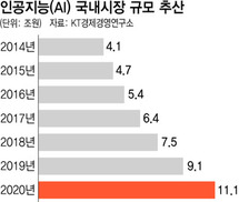 인공지능(AI), 2017년 산업계 화두로 뜬다