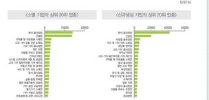 3년 새 사라지고 생긴 업체 90%는 1~4인 영세기업