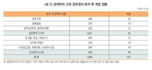 고위공무원 54살에 퇴직해 3차례 재취업 63살에 은퇴