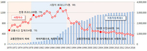 서울 교통사고 사망 첫 ‘하루 1명’ 시대