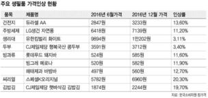 빵·라면·생리대·빙과류…생활물가 상승에 ‘비명’