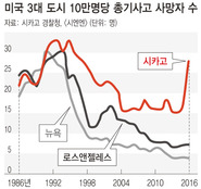 총기사고, 2년 전보다 46% 증가…시카고는 ‘무법도시’?