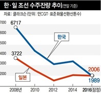 한국 조선업, 일본에 17년 만에 추월당해 