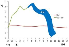 [날씨] 이번주 맹추위 온다…월요일 아침 0도