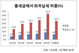 [단독] 10대 기업, 세금 32% 외국에 낸다 