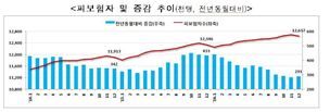 제조업 취업자 7년 2개월 만에 첫 감소…“올 고용한파 우려”