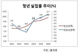 일하려는 청년 10명 중 1명은 실업 상태