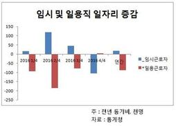 하루 벌어 하루 먹는 노동자 수난시대