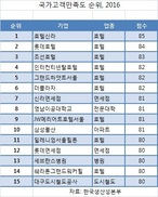 국가고객만족도, 유통업 중 면세점이 1위