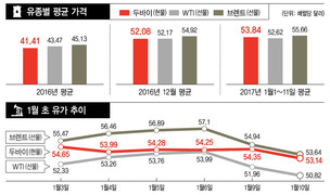 한국이 쓰는 두바이유, 텍사스유 추월한 이유는?