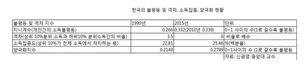 불평등·격차·소득집중도·양극화… “서로 다른 개념 구분해 논의해야”