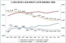 비정규직법 10년, 임시직은 줄고 시간제는 크게 늘어