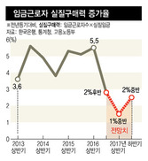 ‘소비 부진’ 팍팍한 살림살이가 성장률 전망 하락 이끌어