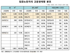 정부-노동계 ‘비정규직 통계 차이’ 짚어보니…